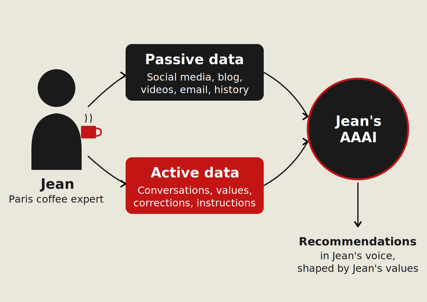 Diagram showing Jean, a Paris coffee expert, sending two streams of data into his customized AAAI. A passive data stream flows from his social media, blog, videos, email, and history. An active data stream flows from his conversations, values, corrections, and instructions. Both streams converge into a circular node labeled Jean's AAAI, which outputs recommendations in Jean's voice, shaped by Jean's values.