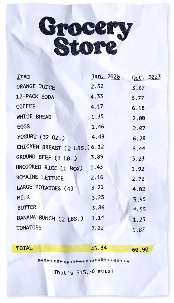 Graphic of a table illustrated as a receipt, showing prices in January 2020 and prices in October 2023. Box of uncooked Rice: $1.43 in January 2020, $1.92 in October 2023. White bread: $1.35 in January 2020, $2 in October 2023. One pound of ground beef: $3.89 in January 2020, $5.23 in October 2023. Two pounds of Boneless Chicken Breast: $6.12 in January 2020, $8.44 in October 2023. Eggs: $1.46 in January 2020, $2.07 in October 2023. Two pound bunch of bananas: $1.14 in January 2020, $1.25 in October 2023. Four large potatoes: $3.21 in January 2020, $4.02 in October 2023. Orange Juice: $2.32 in January 2020, $3.67 in October 2023. Coffee: $4.17 in January 2020, $6.18 in October 2023. Milk: $3.25 in January 2020, $3.93 in October 2023. Romaine Lettuce: $2.16 in January 2020, $2.72 in October 2023. 32-Ounce Yogurt: $4.43 in January 2020, $6.28 in October 2023. 12 Pack of Soda: $4.33 in January 2020, $6.77 in October 2023. Tomatoes: $2.22 in January 2020, $1.87 in October 2023. Butter: $2.86 in January 2020, $4.55 in October 2023. Total: 45.34 in January 2020, $60.90 in October 2023. Receipt reads at the bottom, “That’s 16.36 more!”