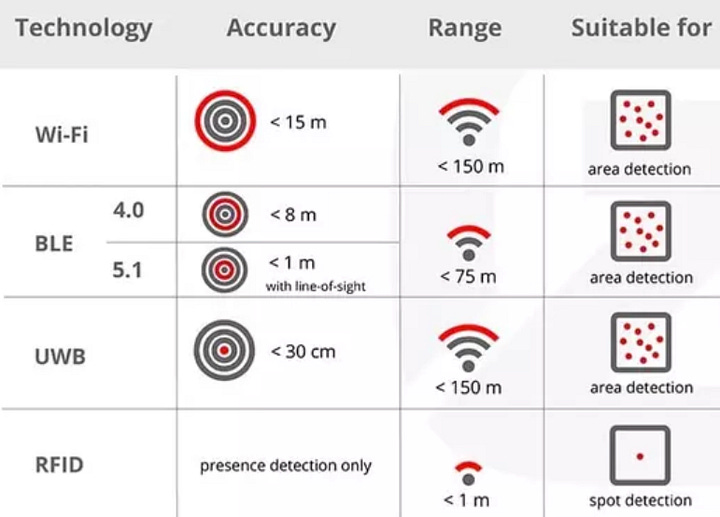 Ultra wideband tracking