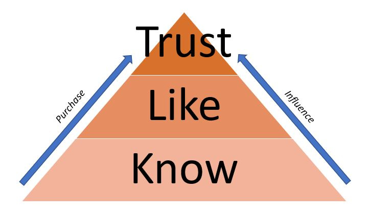 Know, Like & Trust? - allBusinessToolKit Know, Like & Trust? - allBusinessToolKit