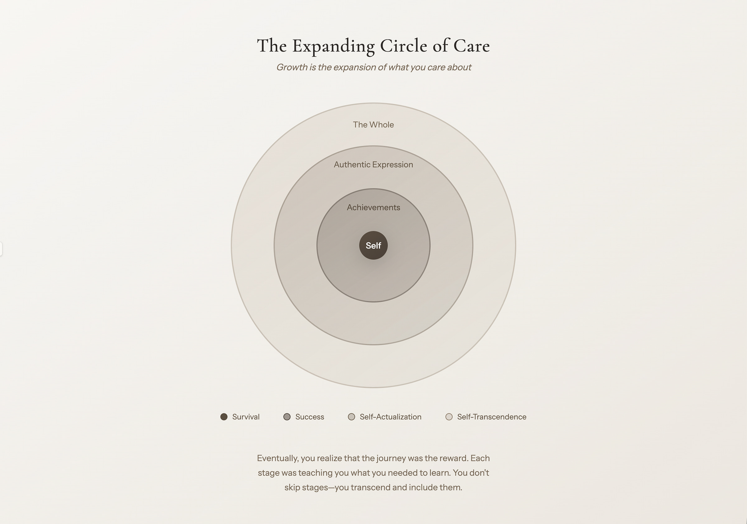 Growth as Expanding Circle of Care Growth as Expanding Circle of Care