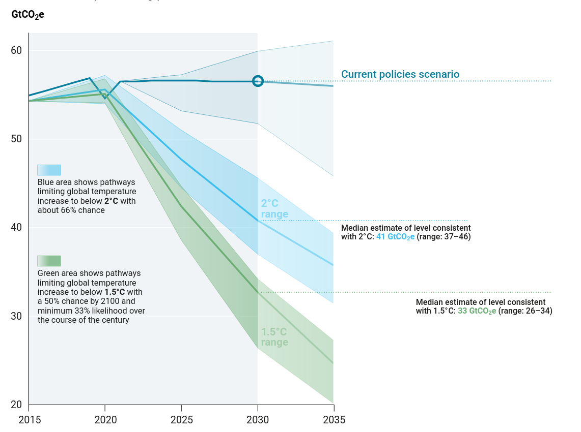UN Emission Scenarios UN Emission Scenarios