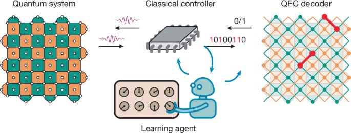 [PAPER] Google Quantum AI taps reinforcement learning to boost real-time quantum error correction—3.5× error rate stability, record 7.72×10⁻⁴ per-cycle logical error on superconducting surface code Here is the important part: real-time RL calibration cuts disruptions and shows credible scaling, but can’t outrun fast hardware drift—brute physical stability is still non-negotiable.