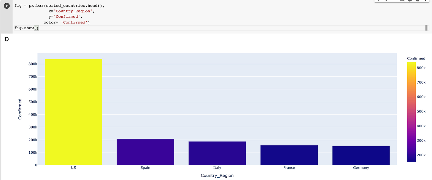 Introduction to Data Visualization With Covid-19 Using Pandas and Plotly