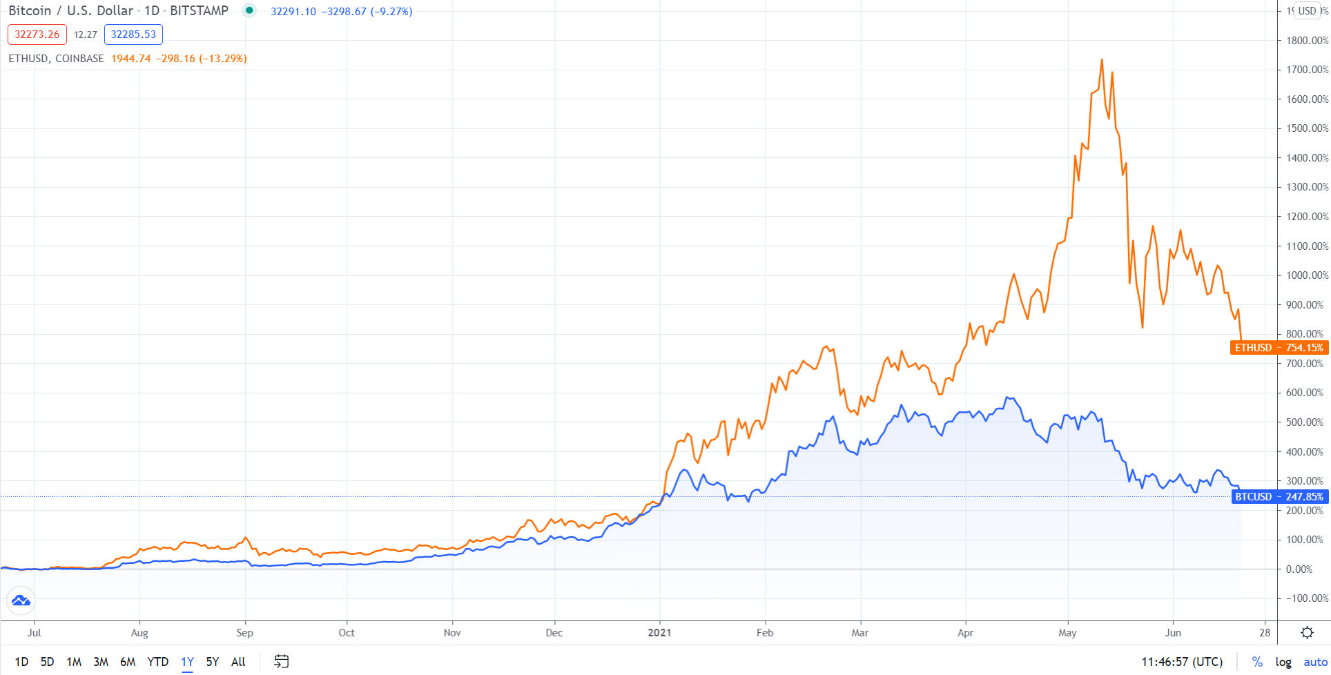 Long Take: What the market misses about Bitcoin and Ethereum in 2021