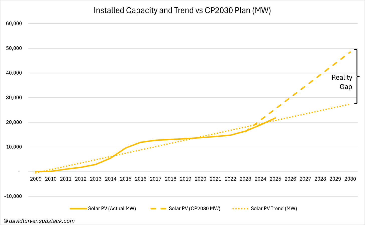 Figure 6 - Solar Installed Capacity and Trend vs CP2030 Plan (MW) Figure 6 - Solar Installed Capacity and Trend vs CP2030 Plan (MW)