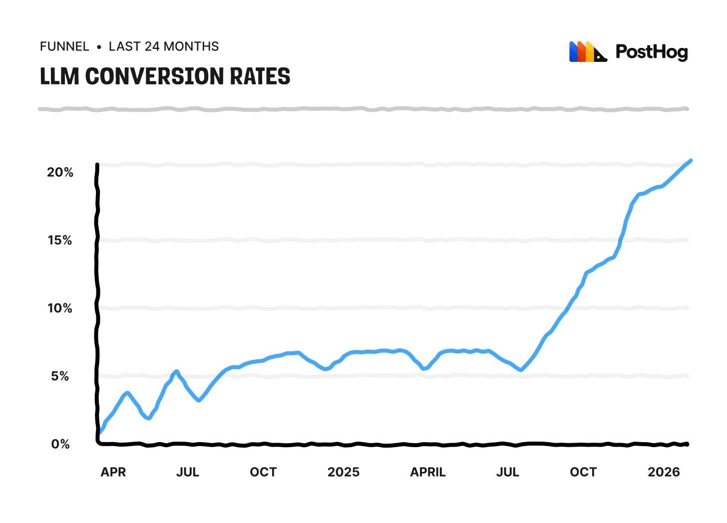 LLM conversion rates LLM conversion rates