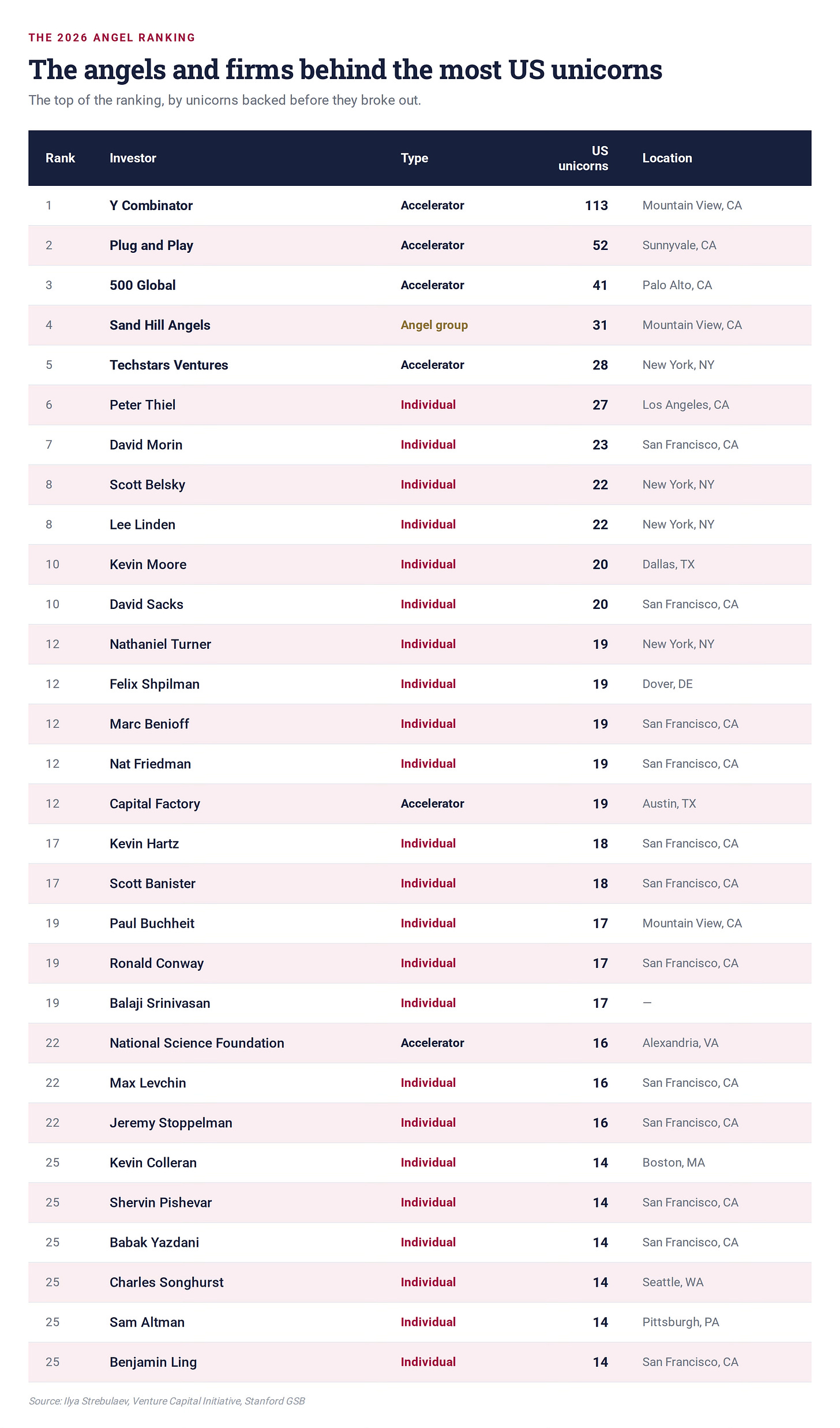 Top 30 combined angel ranking Top 30 combined angel ranking