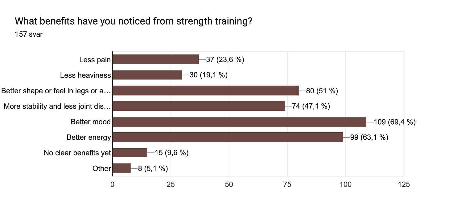 Diagram over skjemasvar. Tittel på spørsmål: What benefits have you noticed from strength training?
. Antall svar: 157 svar. Diagram over skjemasvar. Tittel på spørsmål: What benefits have you noticed from strength training?
. Antall svar: 157 svar.