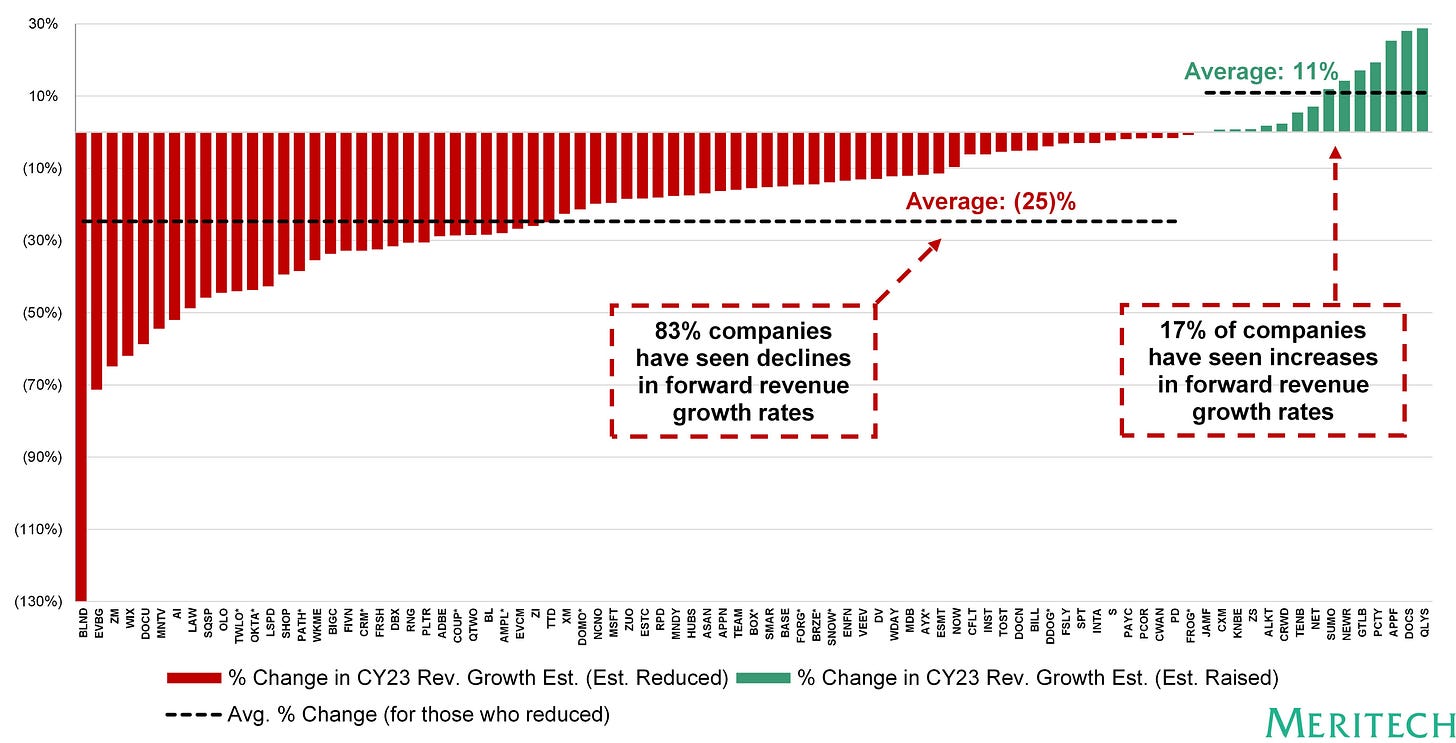 2023 Revisions  - Revenue Growth Rate.jpg - This link as of 4:48p ET 12/2/2022 - https://drive.google.com/file/d/15j_NSMvw6wxgDdqyIqOuKeq26VIZPY5U/view?usp=share_link