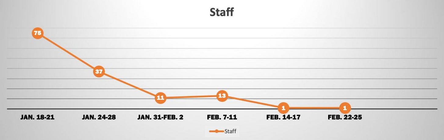 A chart showing COVID cases among CISD staff, which dropped from 75 to 1 over five weeks