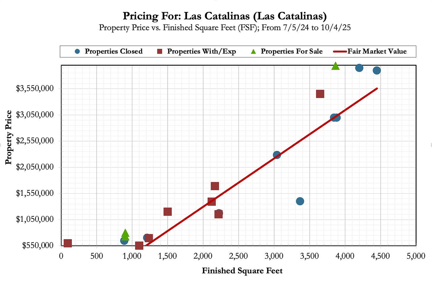 A graph showing a price of property

AI-generated content may be incorrect.