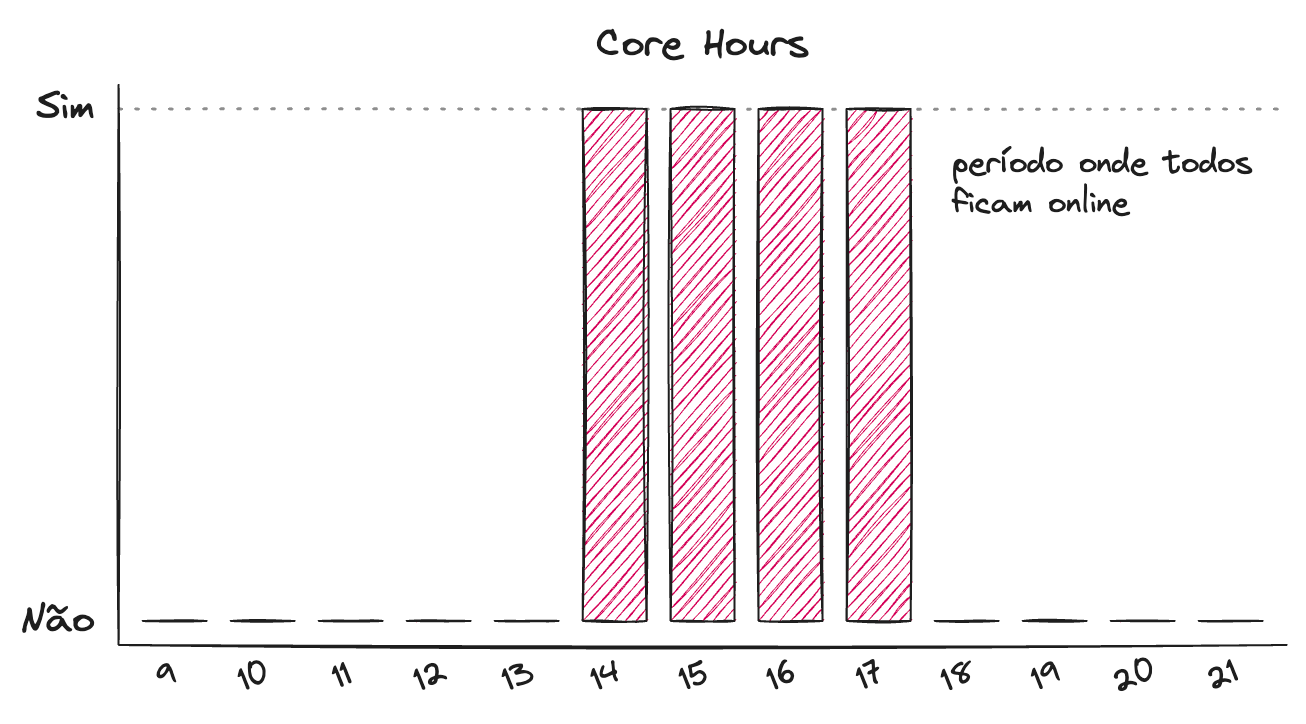 Gráfico ilustrando o período de core hours entre 14h e 17h. Gráfico ilustrando o período de core hours entre 14h e 17h.