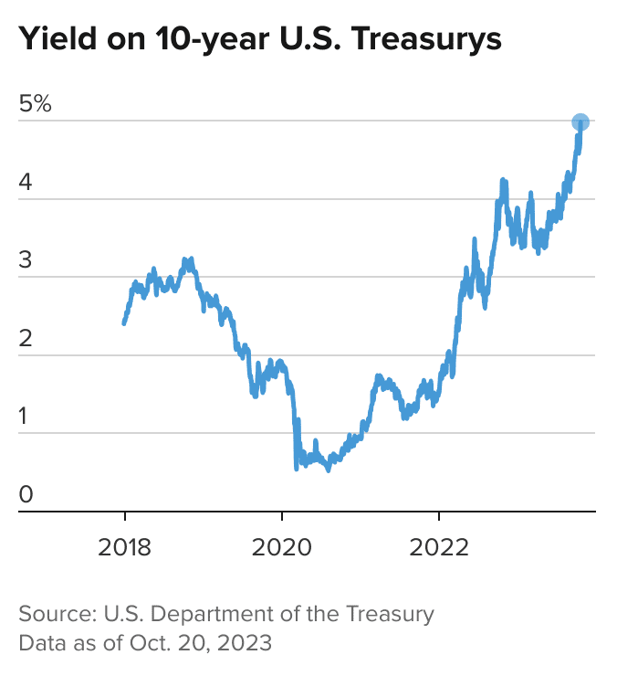 The 10-year Treasury tops 5% again: Here's what that means for you