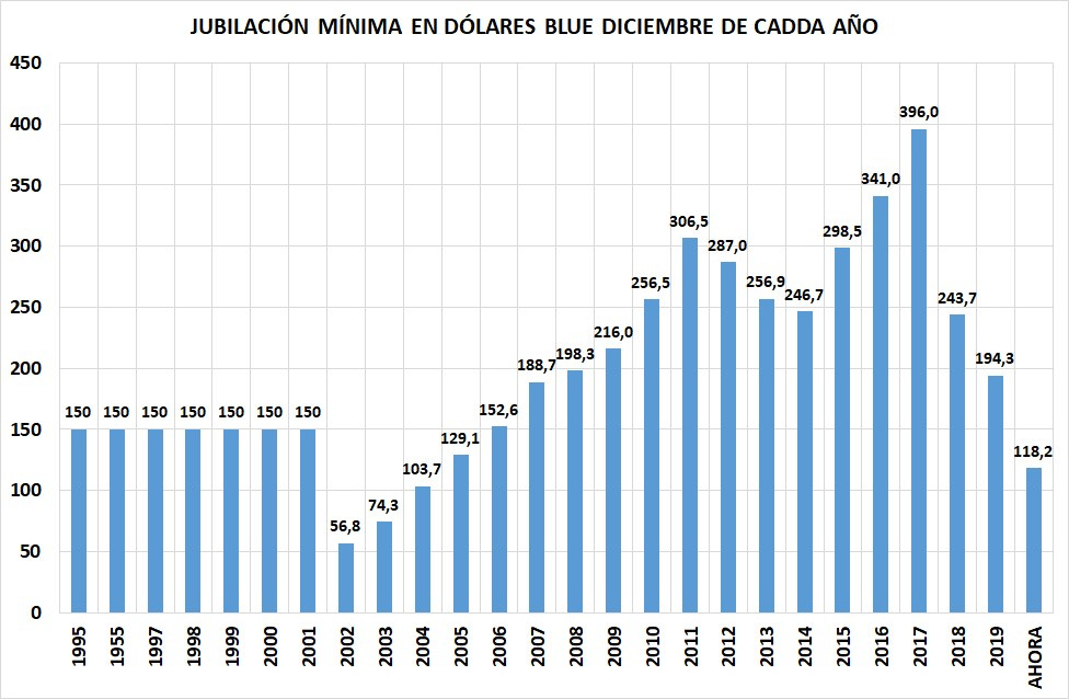 Roberto Cachanosky on X: "El gráfico muestra la jubilación mínima medida en  dólares en diciembre de cada año tomando el dólar blue. El peor desempeño  es con Duhalde y con el kirchnerismo