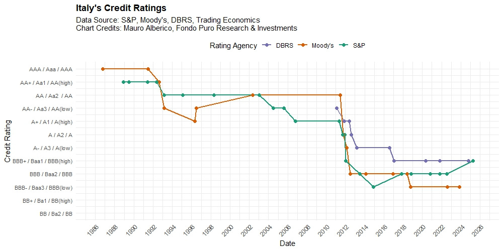Italy's BBB+ Credit Rating from S&P