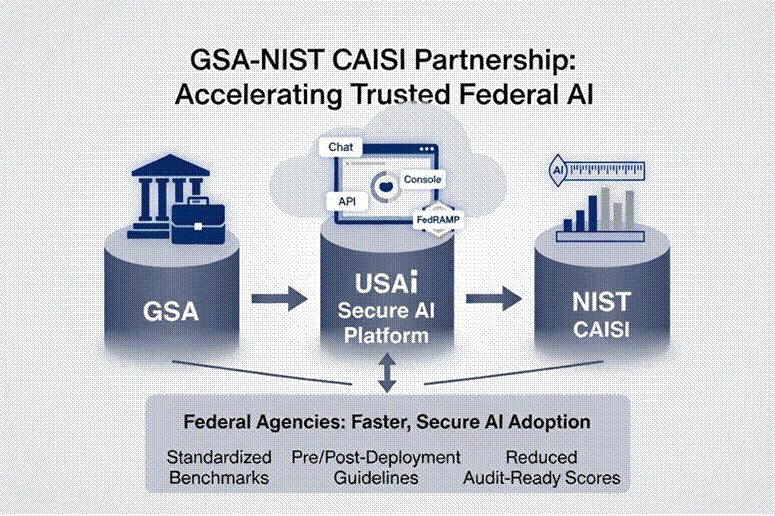 Title: Partnership Overview - Description: Infographic showing collaboration between GSA, USAi platform, and NIST CAISI for federal AI evaluation and procurement