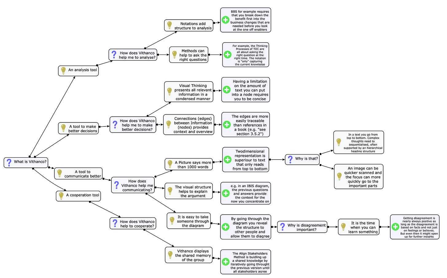 An IBIS diagram exploring some of my thoughts about what Vithanco is to me. An IBIS diagram exploring some of my thoughts about what Vithanco is to me.
