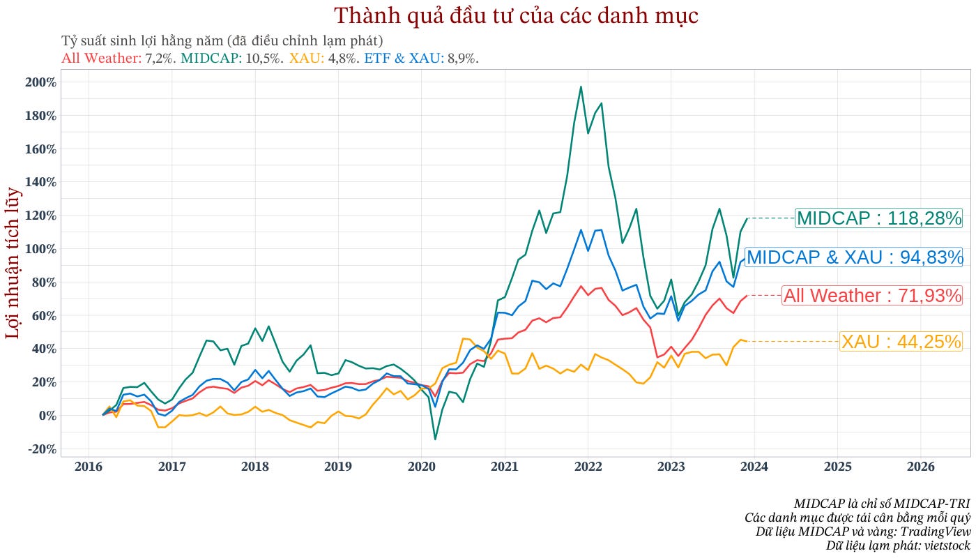 Tăng trưởng của etf midcap FUEDCMID và vàng