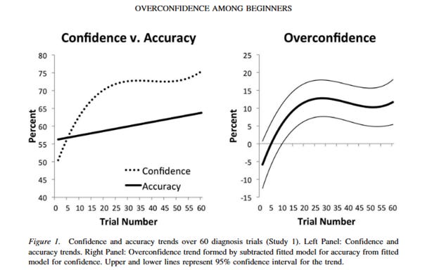 A graph of confidence and confidence

AI-generated content may be incorrect.