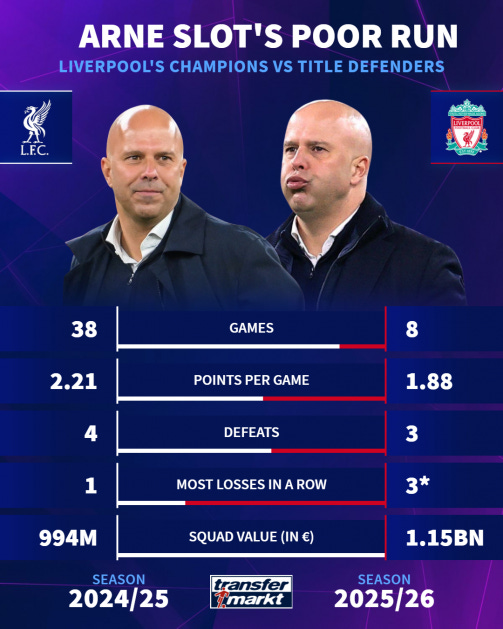 Liverpool stunned by Man Utd as defeat leaves Arne Slot on worst run of managerial career | Transfermarkt Liverpool stunned by Man Utd as defeat leaves Arne Slot on worst run of managerial career | Transfermarkt