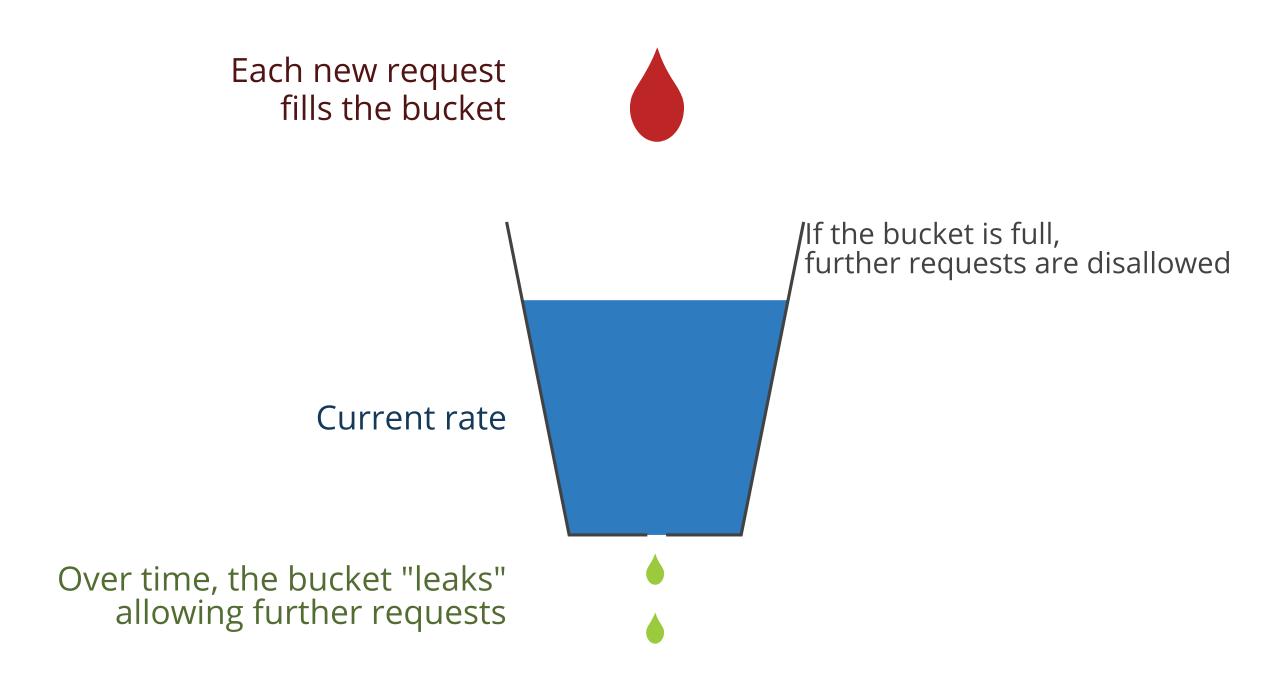 The Leaky Bucket rate limiter | Mike Perham