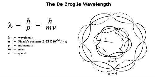 Significance of de-Broglie Waves - QS Study