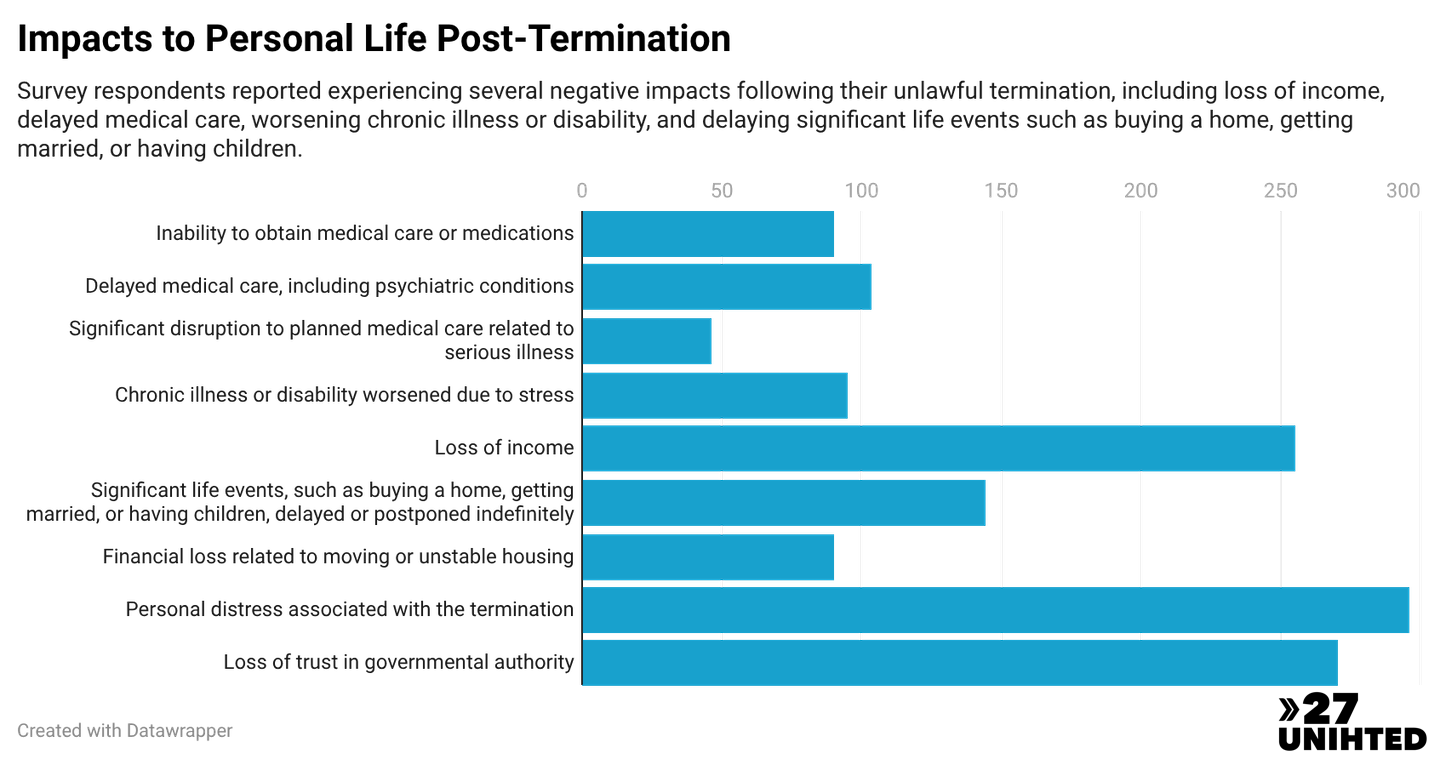 Bar chart showing the impacts to their personal life post-termination. The most common was personal distress, followed by loss in governmental authority, loss of income, and postponing significant life events