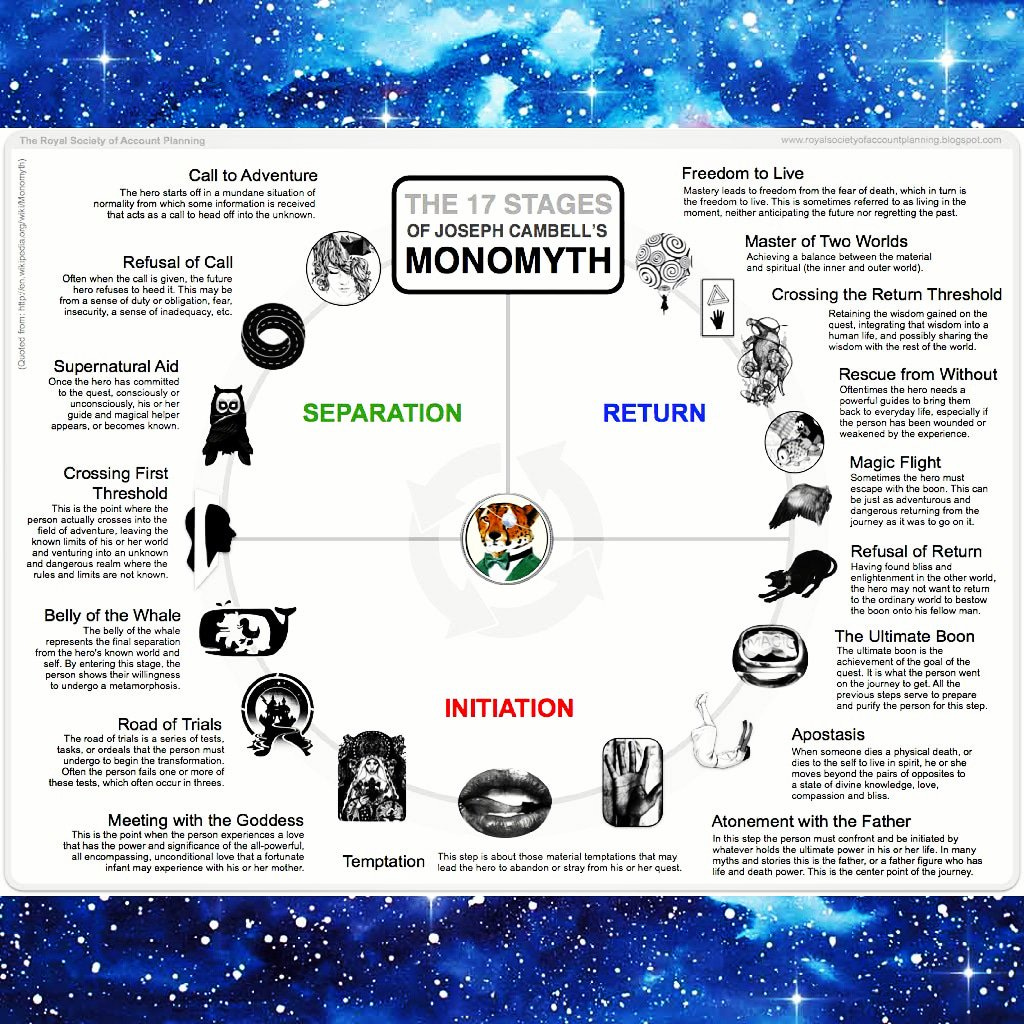 RW Franklin on Twitter: "Spent my evening figuring out if my novel is  missing any of the stages of the hero's journey. It's such a helpful tool!  #monomyth #amwriting #amediting #herosjourney @jcf_org