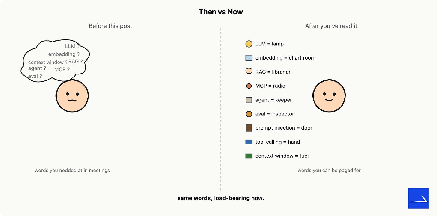 Building your first AI app: vocabulary, blueprint and mental model for senior builders