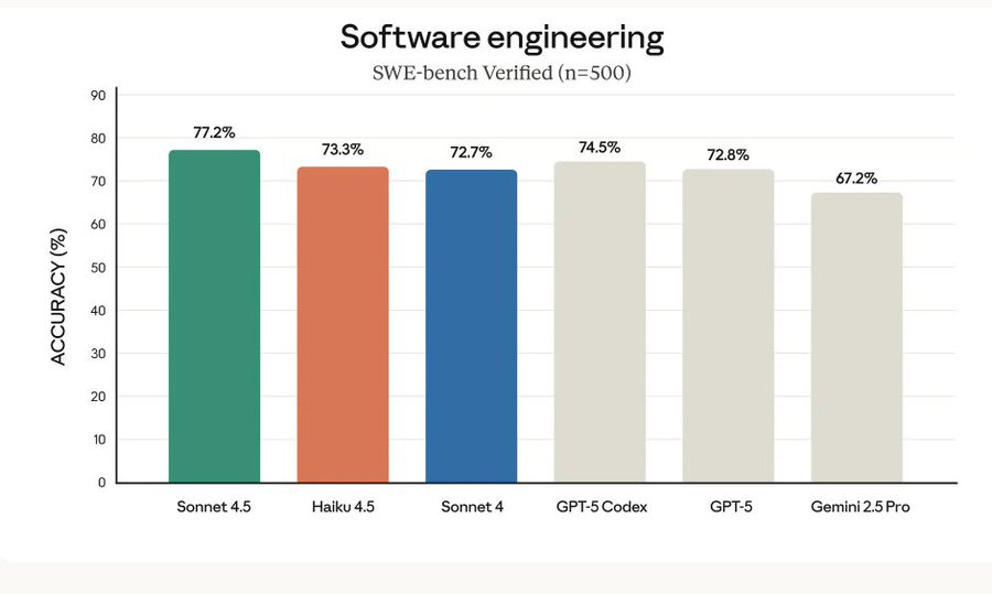 Bar chart titled Software engineering SWE-bench Verified n=500 showing accuracy percentages for different AI models. Green bar for Sonnet 4.5 at 72 percent orange for Haiku 4.5 at 73.3 percent blue for Sonnet 4 at 72.7 percent light green for GPT-4o at 73.4 percent gray for GPT-4.5 at 72.8 percent and light blue for Gemini 2.0 at 67.2 percent. X-axis labels models from left to right Sonnet 4.5 Haiku 4.5 Sonnet 4 GPT-4o GPT-4.5 Gemini 2.0. Y-axis from 0 to 90 percent accuracy.