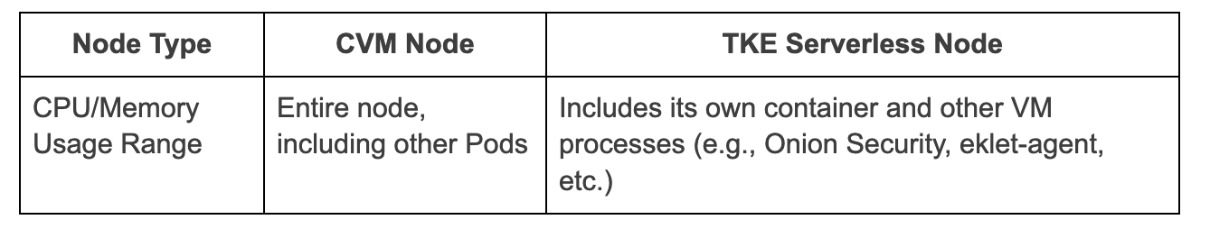 How much memory is my container actually using in Kubernetes?