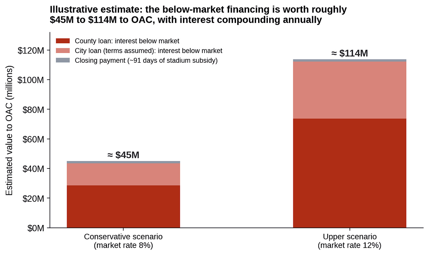 Figure 3. Illustrative estimate: the below-market financing is worth roughly $45 million to $114 million to OAC over the repayment period, depending on the market rate it would otherwise pay. Assumes the city’s unpublished loan terms mirror the county’s; simple-interest approximation. (Sources: City of Oakland; County of Alameda; Oakland Report) Figure 3. Illustrative estimate: the below-market financing is worth roughly $45 million to $114 million to OAC over the repayment period, depending on the market rate it would otherwise pay. Assumes the city’s unpublished loan terms mirror the county’s; simple-interest approximation. (Sources: City of Oakland; County of Alameda; Oakland Report)