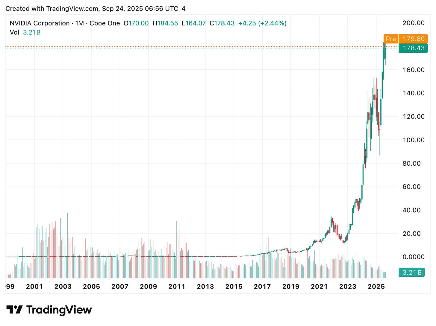 TradingView chart TradingView chart