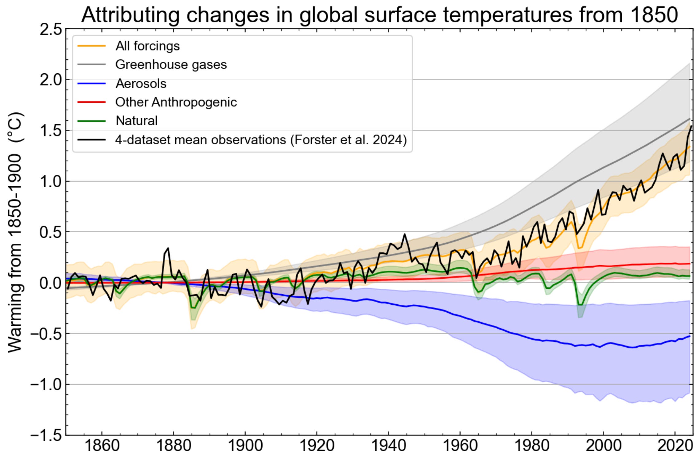 Exploring the drivers of modern global warming