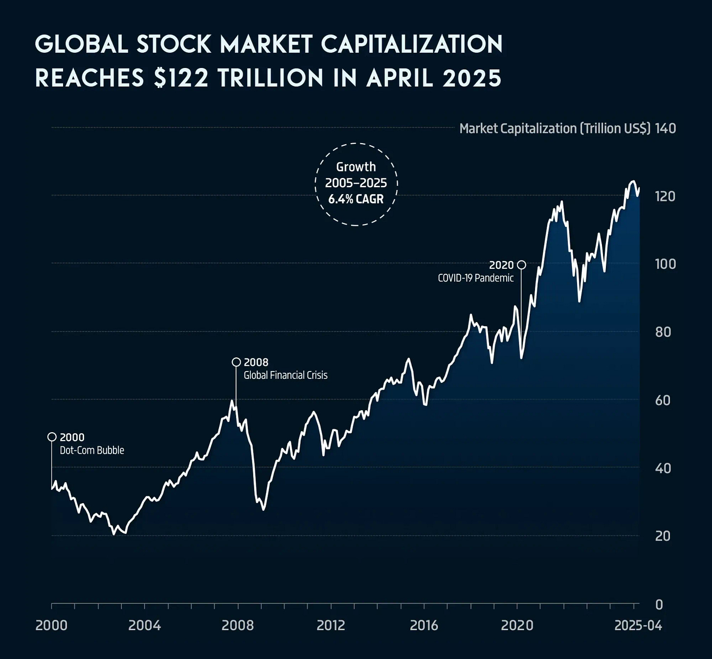 📈 Global Stock Market Capitalization Hits $122 Trillion in April 2025 -  Voronoi