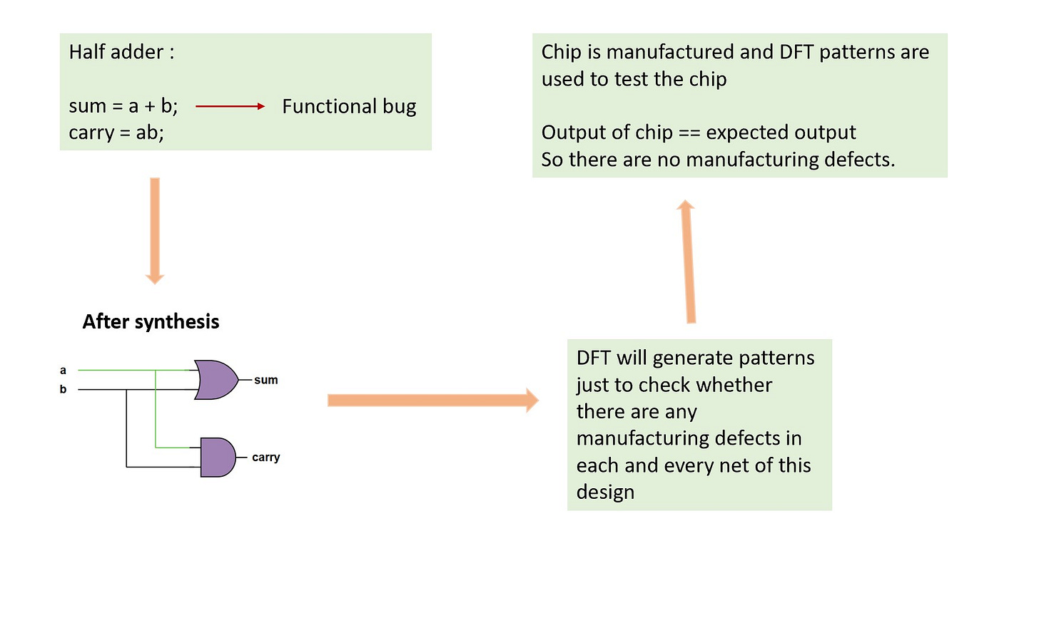 Why DFT (Design For Testability) ? - Vidisha’s Substack