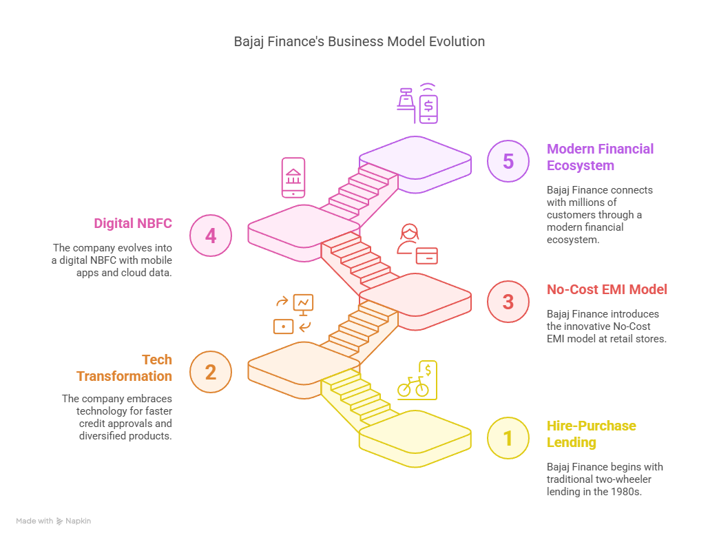 Bajaj Finance Business Model Evolution