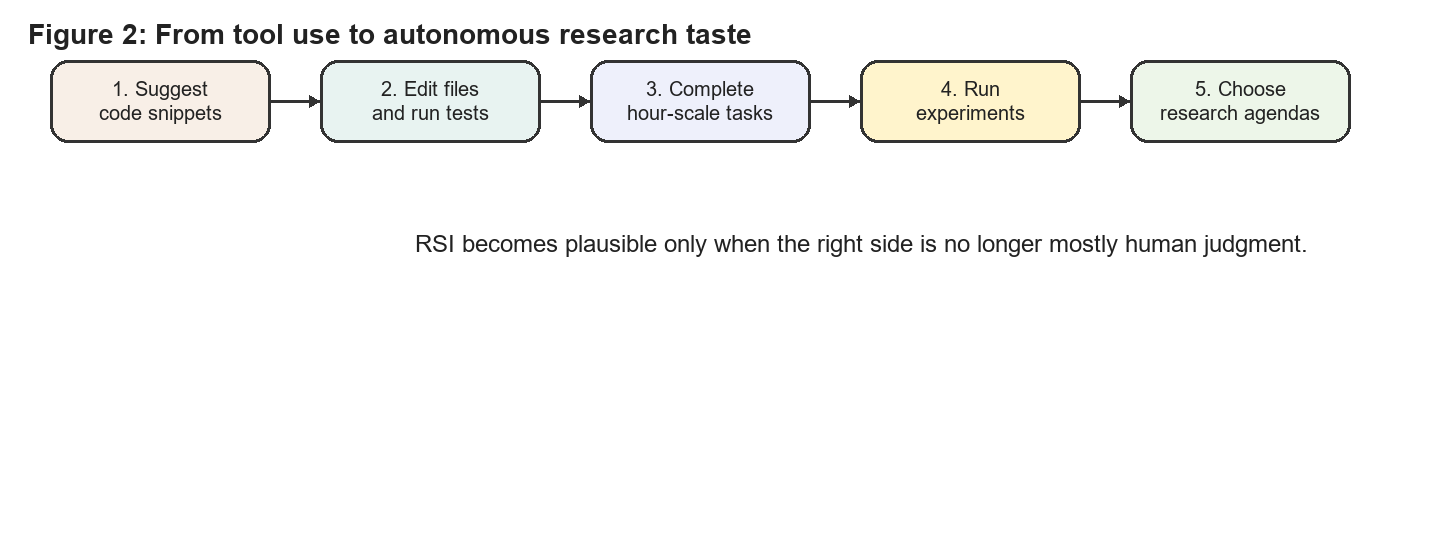 Figure 2: From tool use to autonomous research taste Figure 2: From tool use to autonomous research taste