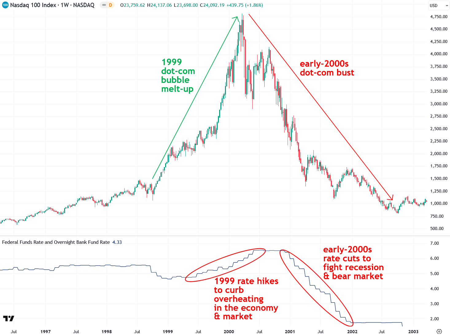 Is the Fed About to Ignite a 1999-Style Market Melt-Up?