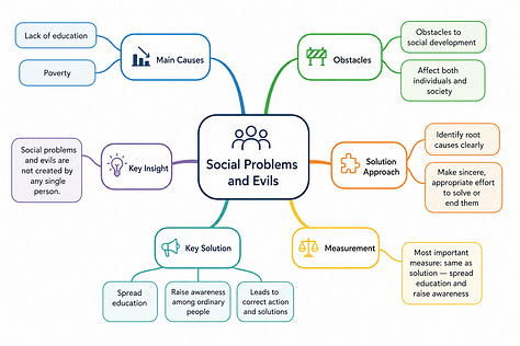 Three AI-generated mind maps of the same handwritten page, side by side. ChatGPT's colored node diagram on the left, Claude's flow-style SVG in the center, and Gemini's bold infographic layout on the right, each organizing "Social Problems and Evils" content differently.