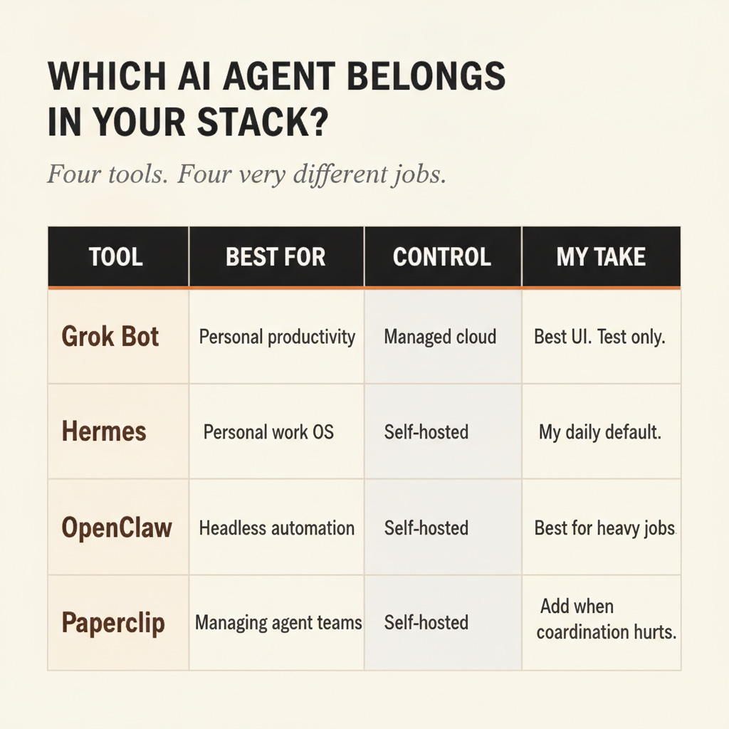 Grok Bot, Hermes, OpenClaw, and Paperclip compared by best use, control model, and my verdict Grok Bot, Hermes, OpenClaw, and Paperclip compared by best use, control model, and my verdict