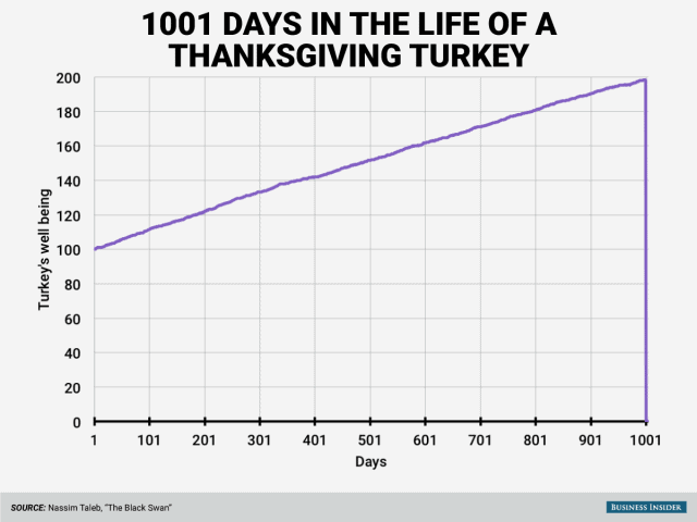Graphique de la dinde de Taleb. Graphique de la dinde de Taleb.