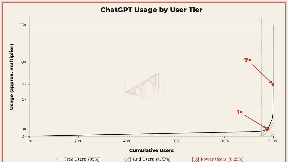 OpenAI's User Disparity Highlights AI Adoption Challenges