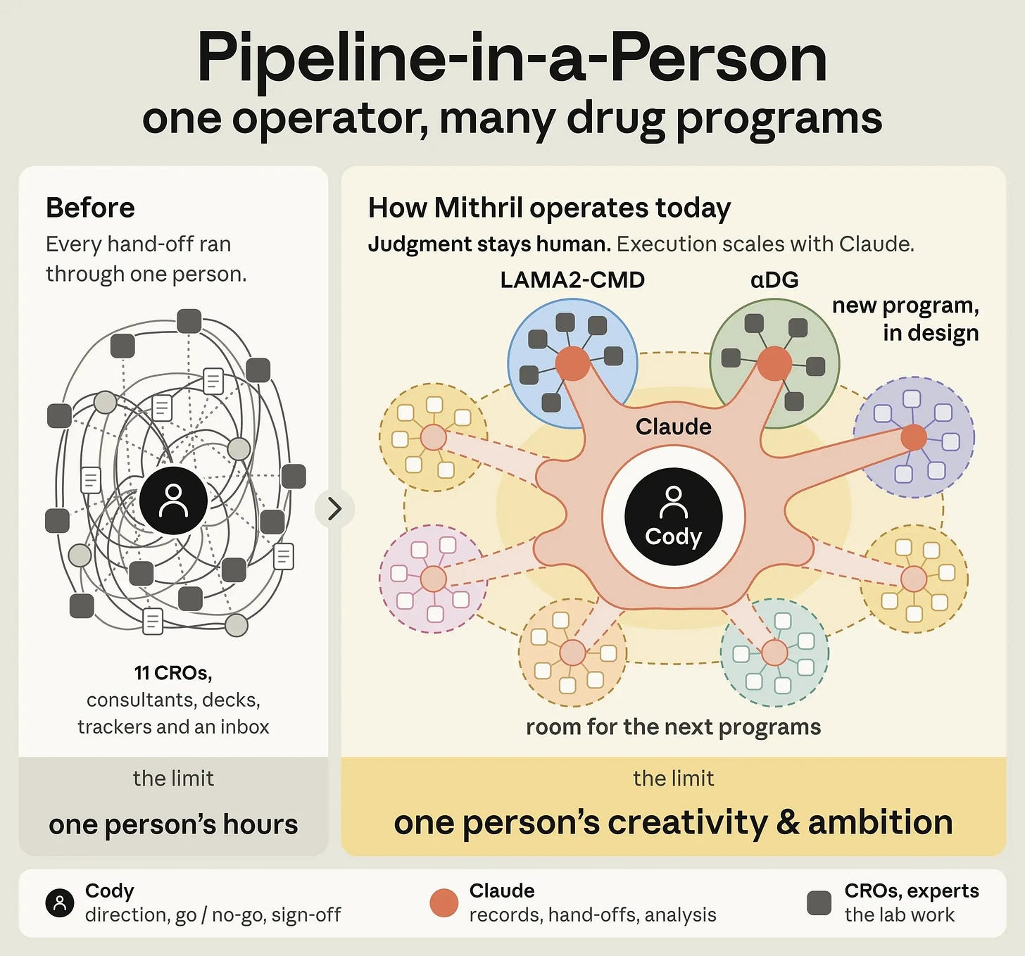 Pipeline-in-a-Person diagram of Mithril Medicine, with one operator running several drug programs through Claude and outside labs Pipeline-in-a-Person diagram of Mithril Medicine, with one operator running several drug programs through Claude and outside labs