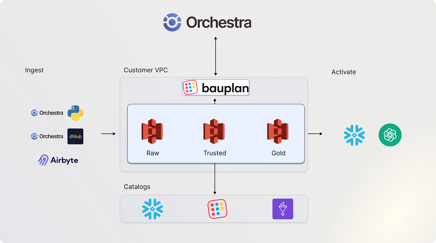 Iceberg Orchestration patterns: announcing Bauplan