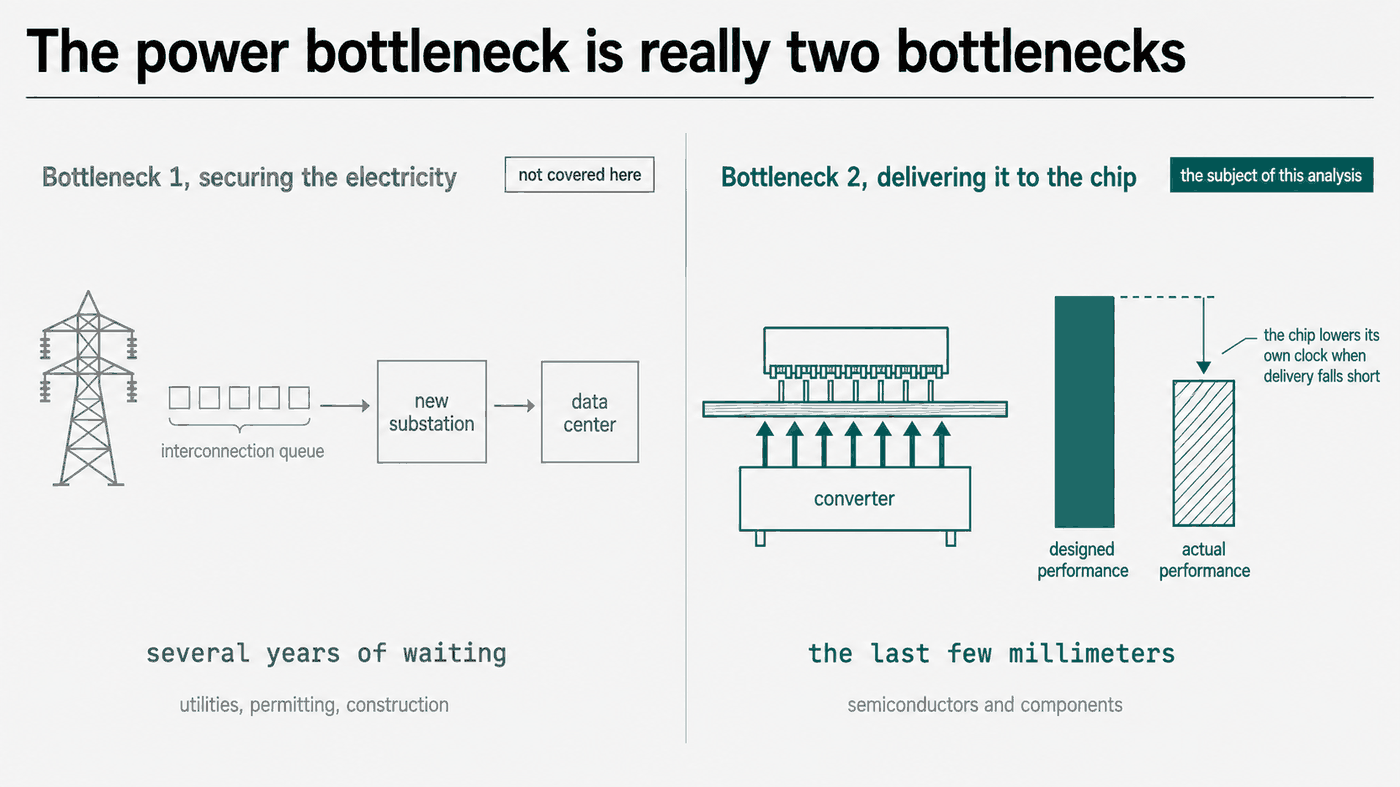 The power bottleneck is really two bottlenecks