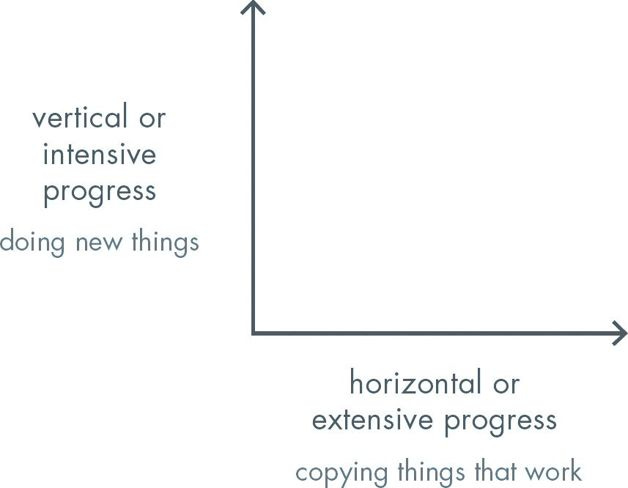 Zero to One (Book summary and quotes) | TECHmED