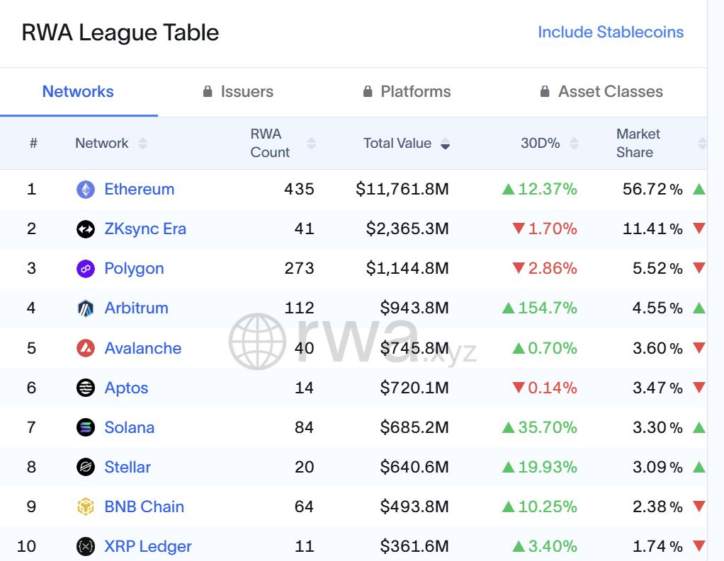 A table titled RWA League Table with columns for Network, RWA Count, Total Value in millions, 30D change, and Market Share percentage. Rows list top 10 blockchains: Ethereum first with 35 count, 117.6M value, 12.37 percent 30D, 67.2 percent share; zkSync second with 41, 36.95M, 1.70 percent, 11.1 percent; Polygon third with 273, 14.68M, 2.68 percent, 5.2 percent; Arbitrum fourth with 112, 9.43M, 15.47 percent, 4.5 percent; Avalanche fifth with 40, 7.45M, 0.70 percent, 3.6 percent; followed by Aptos, Solana, BNB Chain, XRP Ledger, and XRP Chain. Logos for each blockchain are displayed next to their names. Includes a note about including stablecoins.