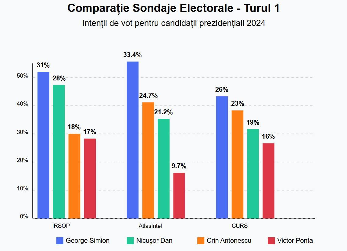 May be an image of text that says "Comparație Sondaje Electorale Turul 1 Intenții de vot pentru candidații prezidențiali 2024 31% 50% 33.4% 28% 40% 24.7% 26% 30% 21.2% 18% 17% 23% 20% 19% 16% 10% 9.7% 0% IRSOP Atlaslntel George Simion Nicușor Dan CURS Crin Antonescu Victor Ponta"